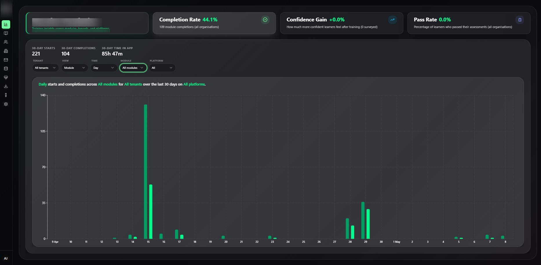 Redacted daily analytics activity chart